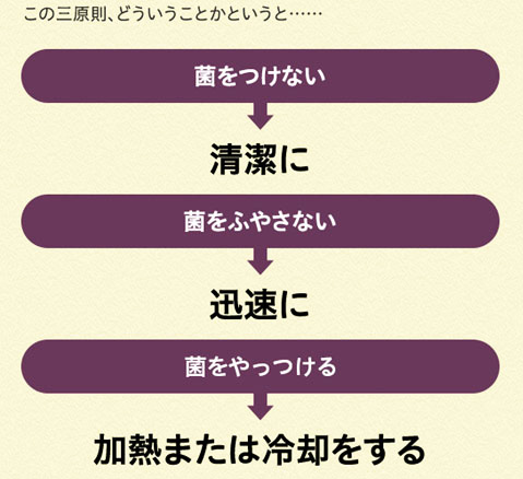 菌をつけない：清潔に　菌をふやさない：迅速に　菌をやっつける：加熱または冷却をする